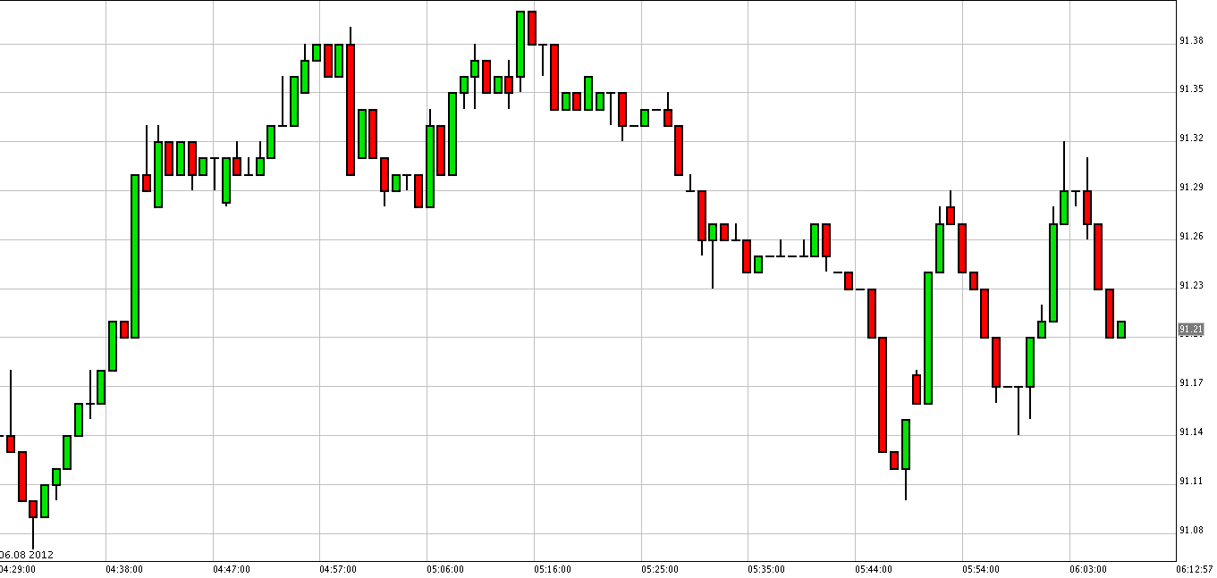 الرسم البياني للنفط الخام